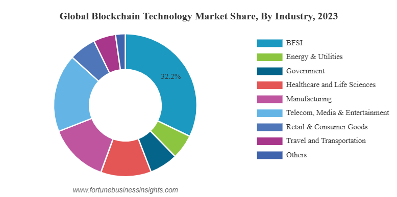 Global Blockchain Technology Market Share