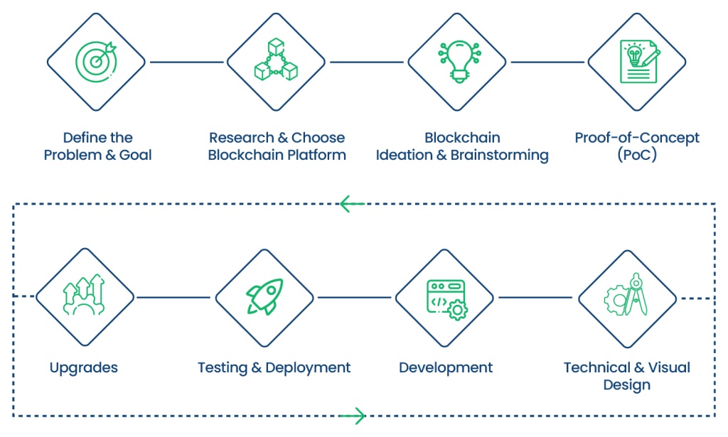 Blockchain Development Process - A Complete Guide