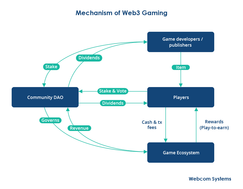 Mechanism of Web3 Gaming